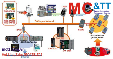Giới thiệu giải pháp, sản phẩm, ứng dụng truyền thông CANopen hãng ICP DAS