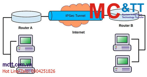 IPSec là gì? Cấu hình IPsec VPN cho router công nghiệp LTE F3436