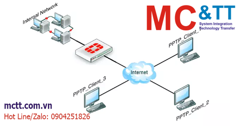L2TP là gì? Cấu hình VPN L2TP cho router công nghiệp LTE F3436