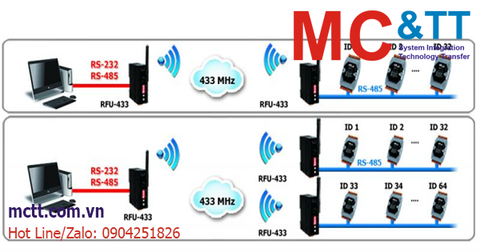 RF Modem – Bộ chuyển đổi tín hiệu RS-232/485/422 sang sóng RF 429/433 MHz, 2.4 GHz ICP DAS