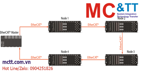 EtherCAT là gì? Giao thức truyền thông công nghiệp EtherCAT