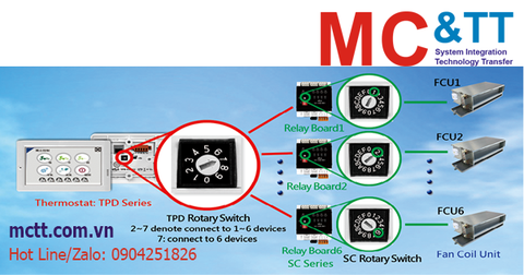 Thiết bị điểu khiển quạt FCU trong ứng dụng BMS ICP DAS