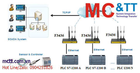 Hệ thống giám sát, điều khiển từ xa PLC Siemens, Delta, Mitsubishi FX, Cimon thông qua Router 4G công nghiệp – F3436