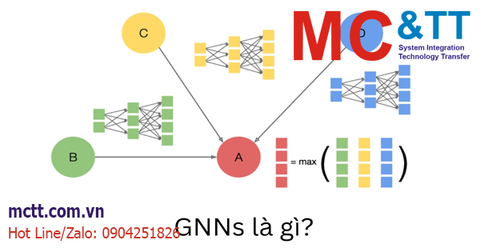 GNNs là gì? Khái niệm chi tiết và ứng dụng thực tế của GNNs