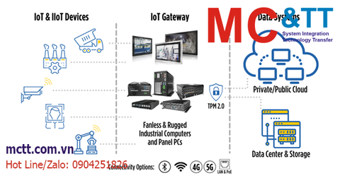 IoT Gateway là gì? Tổng quan về IoT Gateway