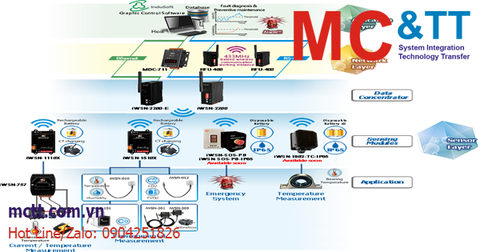 Cảm biến mạng không dây công nghiệp iWSN Series (Industrial Wireless Sensor Network) ICP DAS