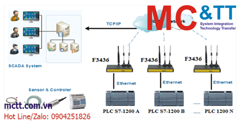 Kết nối PLC S7-1200 với hệ thống giám sát từ xa thông qua Router 3G công nghiệp – F3436