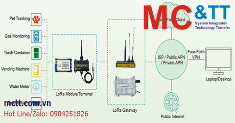 LoRaWAN và giải pháp thành phố thông minh hãng Four-Faith