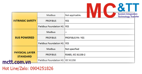 So sánh Modbus, Profibus và Foundation Fieldbus