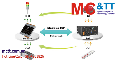 Module I/O Ethernet là gì? Cấu tạo và nguyên lý hoạt động của Module Ethernet I/O