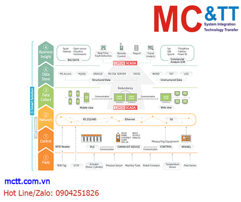 Phần mềm Scada là gì? Tìm hiểu chi tiết một hệ thống Scada