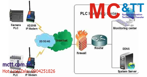Giải pháp giám sát không dây PLC với AD2066 IP Modem