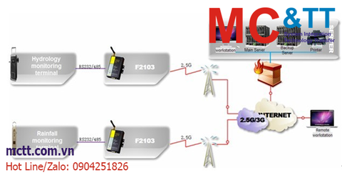 Hệ thống quan trắc nước thủy văn qua modem GPRS IP F2103