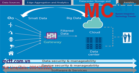 Phương pháp tiếp cận chuyển đổi hệ thống SCADA thành IIoT