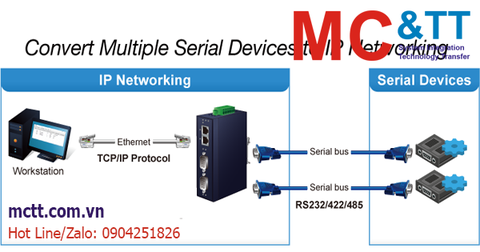 Serial Device Server là gì? Máy chủ thiết bị nối tiếp, Bộ chuyển đổi RS-232/422/485 sang Ethernet