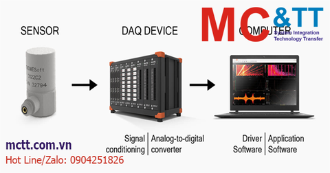 Điều hòa tín hiệu – Signal Conditioning là gì? Module điều hòa tín hiệu ICP DAS