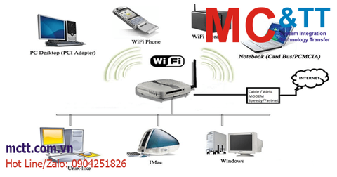 WiFi là gì? Các chuẩn Wifi – 802.11a/b/g/n/ac/ad