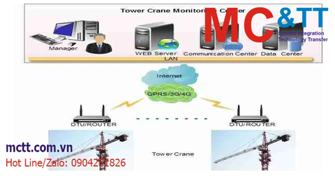Giám sát thiết bị cần trục tháp