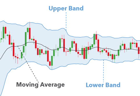 Bollinger bands là gì? Cách sử dụng Bollinger bands