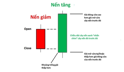 Mô hình nến Bullish Engulfing đảo chiều mạnh nhất mà nhà đầu tư nên biết