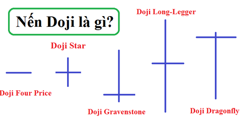 Mô hình nến Doji là gì? Cách giao dịch khi kết hợp với các chỉ báo
