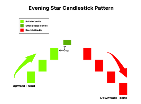Mô hình nến Evening Star là gì? Ứng dụng trong đầu tư