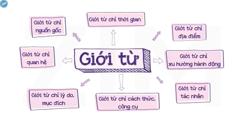 Cách sử dụng giới từ (Preposotions) trong tiếng anh Thi IELTS