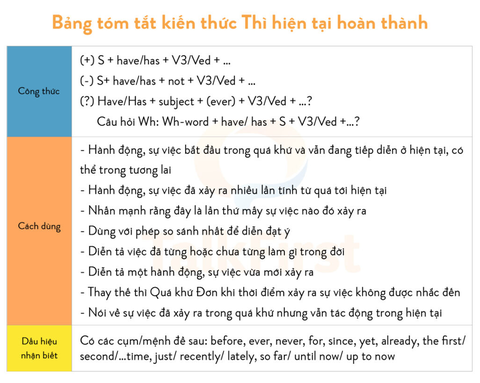 Cùng IELTS Master Bình Dương tìm hiểu Công thức Thì hiện tại hoàn thành