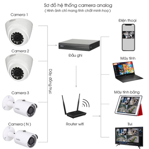 Trọn bộ camera DAHUA từ 2 mắt cam đến 64 mắt