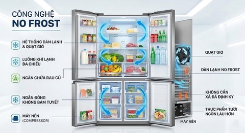 Công nghệ No Frost là gì? Nguyên lý hoạt động, ưu nhược điểm và lợi ích