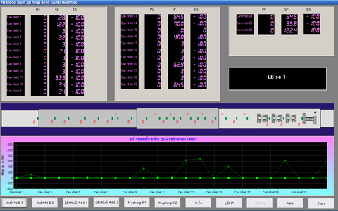Hệ thống giám sát và điều khiển lò nung tuynel