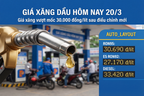 Giá Xăng Ngày 20/3/2026 Tăng Sốc 5.000 Đồng: RON95 Vượt Mốc 30.000đ