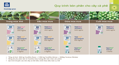 Bộ sản phẩm dùng cho cuối mùa khô, đầu mùa mưa, giữa mùa mưa và cuối mùa mưa