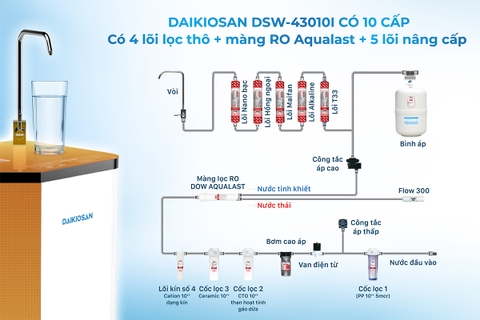 Máy lọc nước phong thủy Daikiosan DSW-43010I - Hàng chính hãng