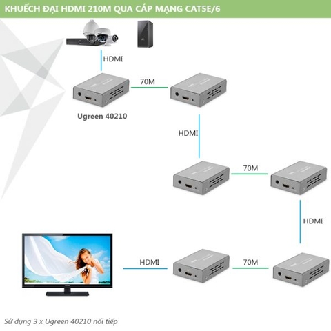Bộ kéo dài HDMI 50m-60m-70m qua cáp mạng cat5,6 có điều kiển IR đen Ugreen 40210