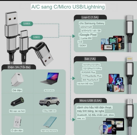 Dây Cáp Sạc 3in1 3A 1.2M Cổng USB Type C Sang Lightning + Type C + Micro USB Cho iP / Android Samsung