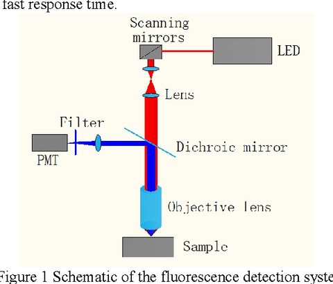 Optical setup system for applications
