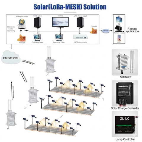 Đèn Đường Thông Minh Năng Lượng Mặt Trời ZALAA ZL-QBD LoRa-MESH