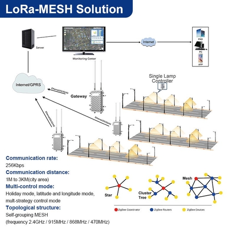 Bộ Điều Khiển Đèn Đường NEMA 7-Pin LoRa/4G ZALAA | Giải Pháp Chiếu Sáng Thông Minh Cho Smart City