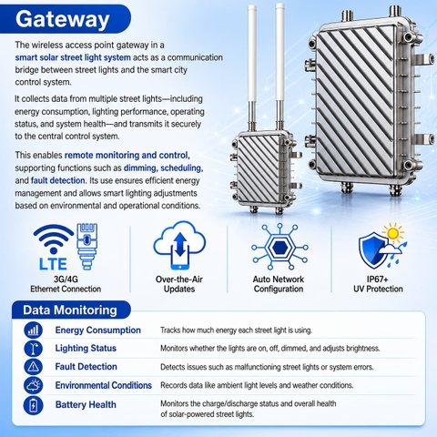 Bộ Điều Khiển Đèn Đường Thông Minh ZHAGA Tích Hợp Lora-Mesh ZALAA