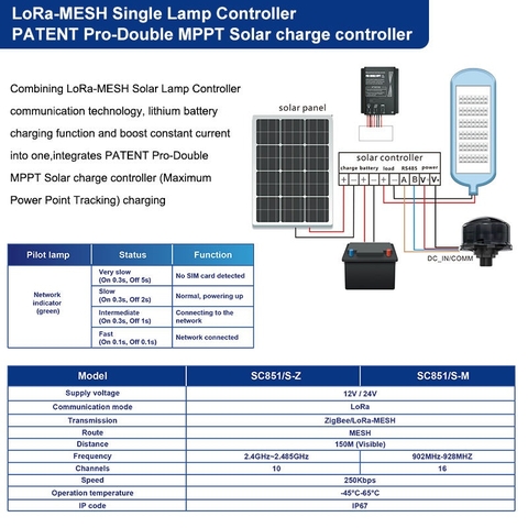 Bộ Điều Khiển Đèn Đường Thông Minh ZHAGA Tích Hợp Lora-Mesh ZALAA