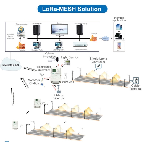Giải Pháp Đèn Đường Thông Minh ZALAA LoRa-MESH (ZL-SSL-LoRa-MESH) Quản Lý Đô Thị Hiện Đại