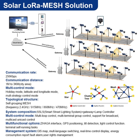 Hệ Thống Điều Khiển Đèn Đường Năng Lượng Mặt Trời Thông Minh ZALAA LoRa-MESH-Solar Chuẩn ZHAGA NEMA