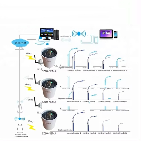 Bộ điều khiển đèn đường tự động ngoài trời ZSL-SZ10-LoRa-NEMA ZALAA Smart Light