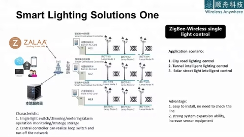 Bộ Điều Khiển Đơn Dimming Smart Light Cho Đèn LED - Single Controll ZSL-SZ10-R1A ZALAA