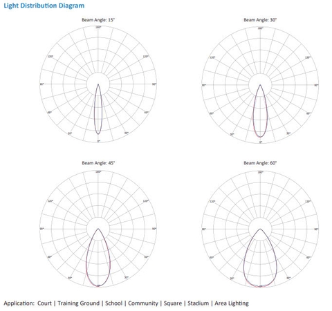 Đèn Pha LED Zalaa cho Trụ Cột Giàn Nâng Hạ Chiếu Sáng Khu Trung Tâm Bến bãi Ga Tàu Đường Sắt Việt Nam ZFL-Railway 280w, 560W, 840w