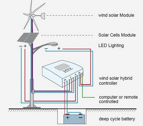 Bộ Điều Khiển Thông Minh Sử Dụng Cho Đèn LED có Điện Lưới kết hợp Điện Năng Lượng Mặt Trời hoặc Gió - Báo giá theo Dự Án/Công Trình