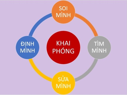 KHAI PHÓNG GIÁO DỤC: Khai phóng chính mình, khai phóng mỗi cá nhân