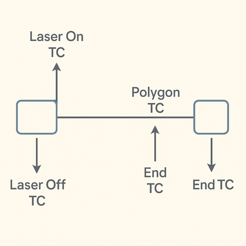 Chức năng của Laser On TC, Laser Off TC, End TC, Polygon TC