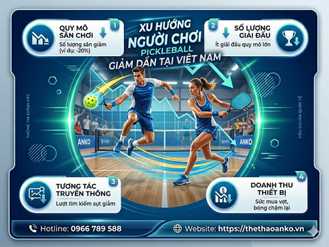 Xu hướng người chơi pickleball giảm dần tại Việt Nam: Nguyên nhân và giải pháp từ thể thao ANKO